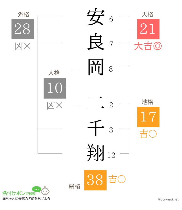 安良岡 二千翔さんの姓名判断結果