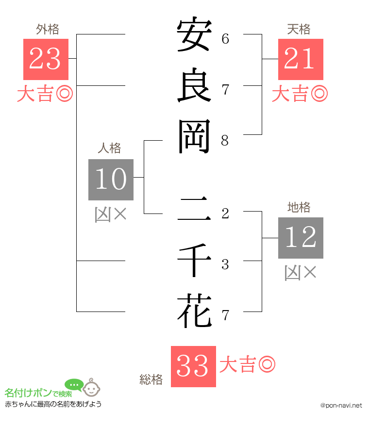 安良岡 二千花さんの姓名判断結果