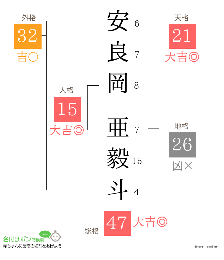 安良岡 亜毅斗さんの姓名判断結果