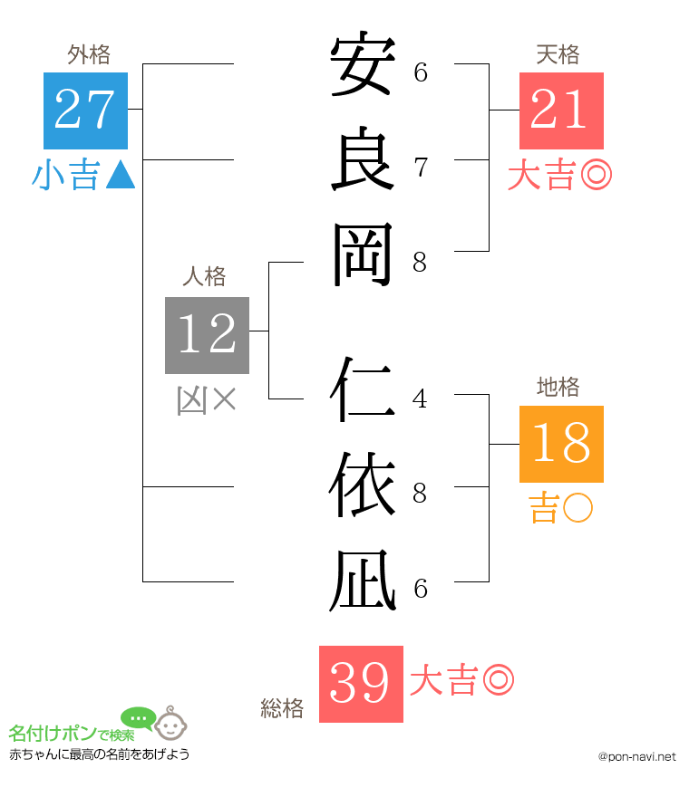 安良岡 仁依凪さんの姓名判断結果