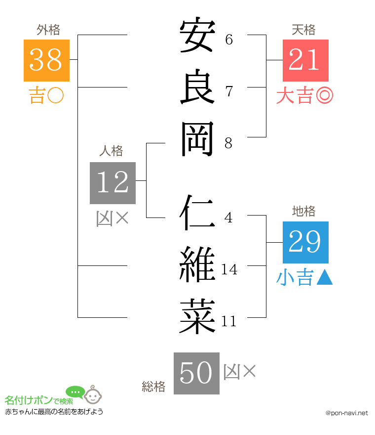 安良岡 仁維菜さんの姓名判断結果