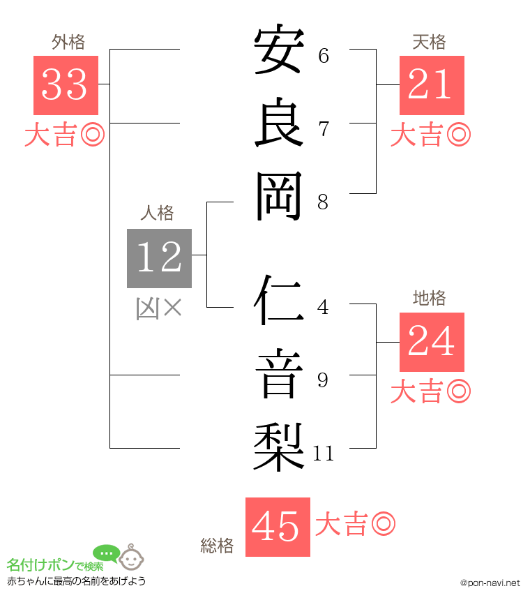 安良岡 仁音梨さんの姓名判断結果