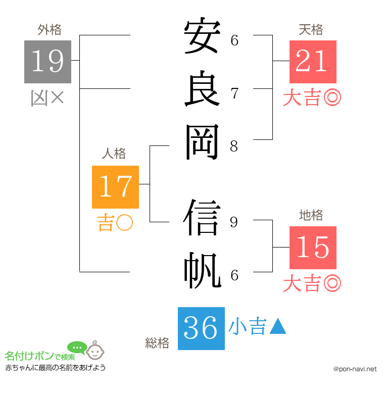 安良岡 信帆さんの姓名判断結果