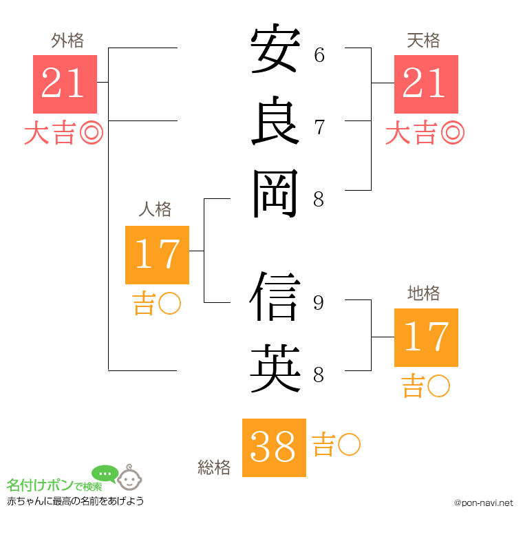 安良岡 信英さんの姓名判断結果