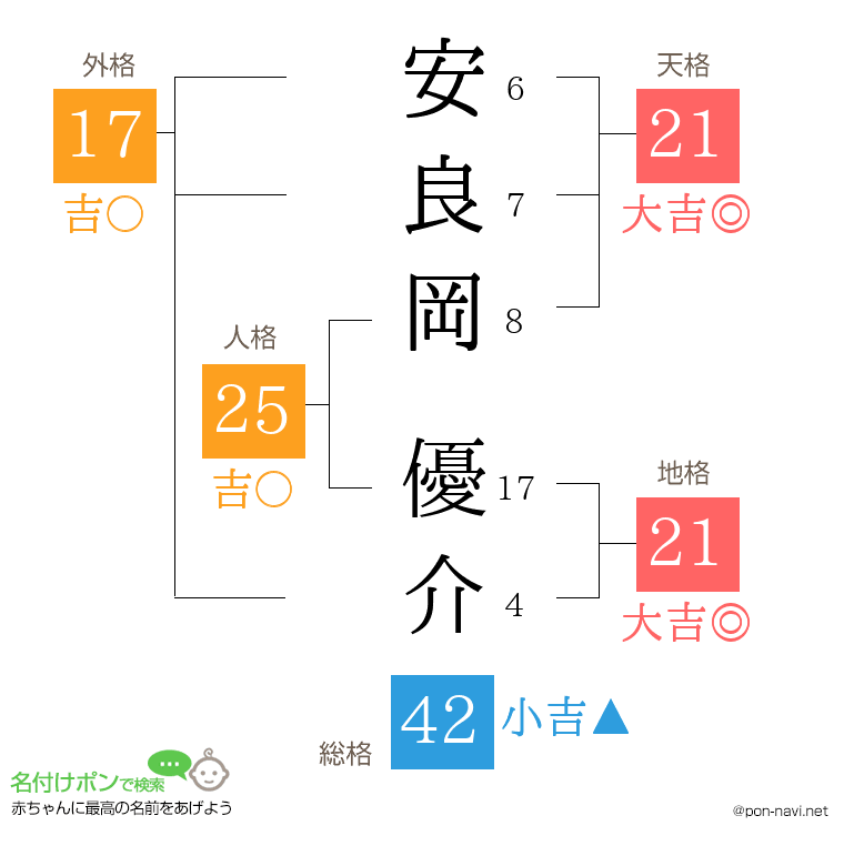 安良岡 優介さんの姓名判断結果