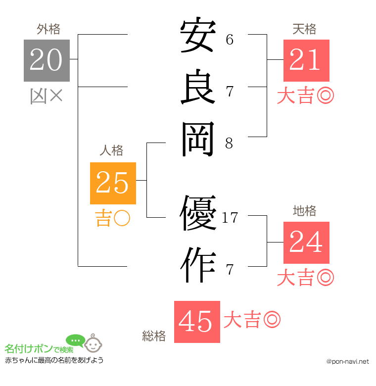 安良岡 優作さんの姓名判断結果