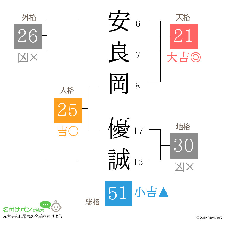 安良岡 優誠さんの姓名判断結果