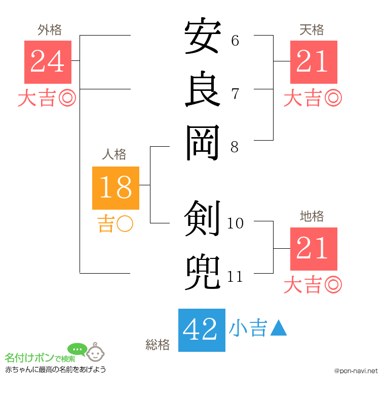 安良岡 剣兜さんの姓名判断結果