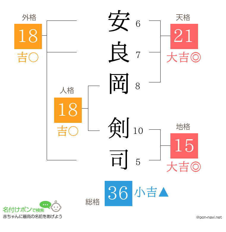 安良岡 剣司さんの姓名判断結果