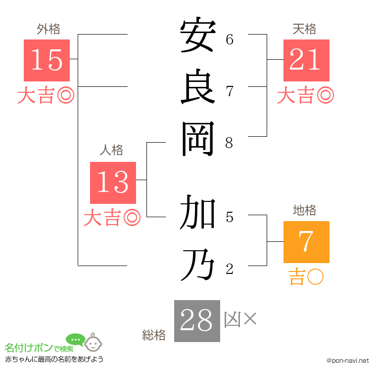 安良岡 加乃さんの姓名判断結果