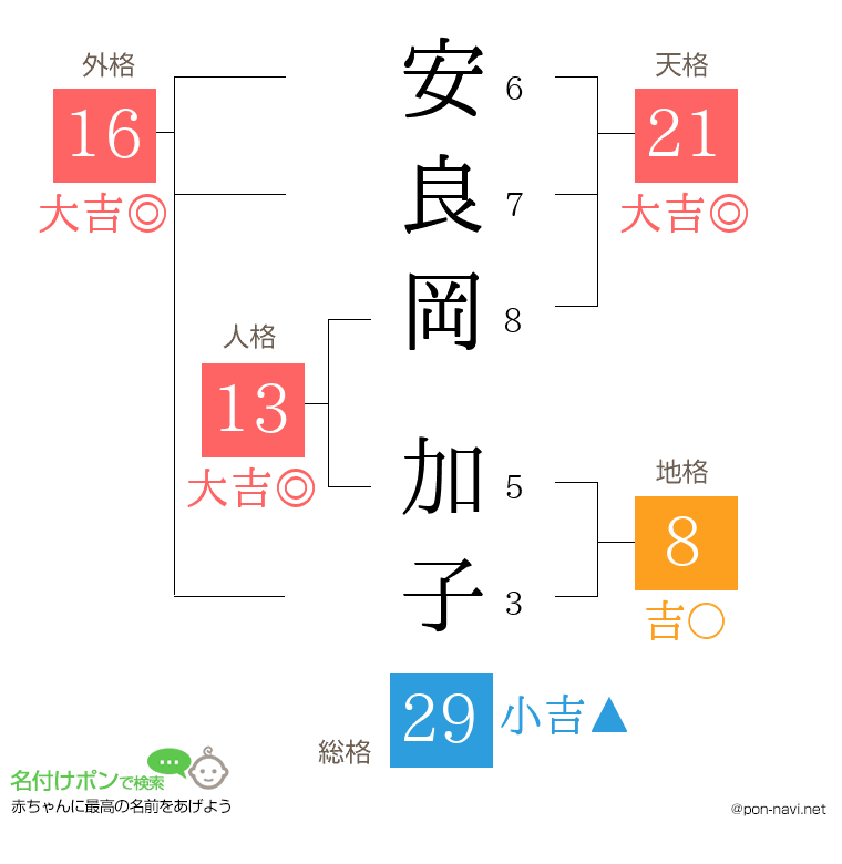 安良岡 加子さんの姓名判断結果