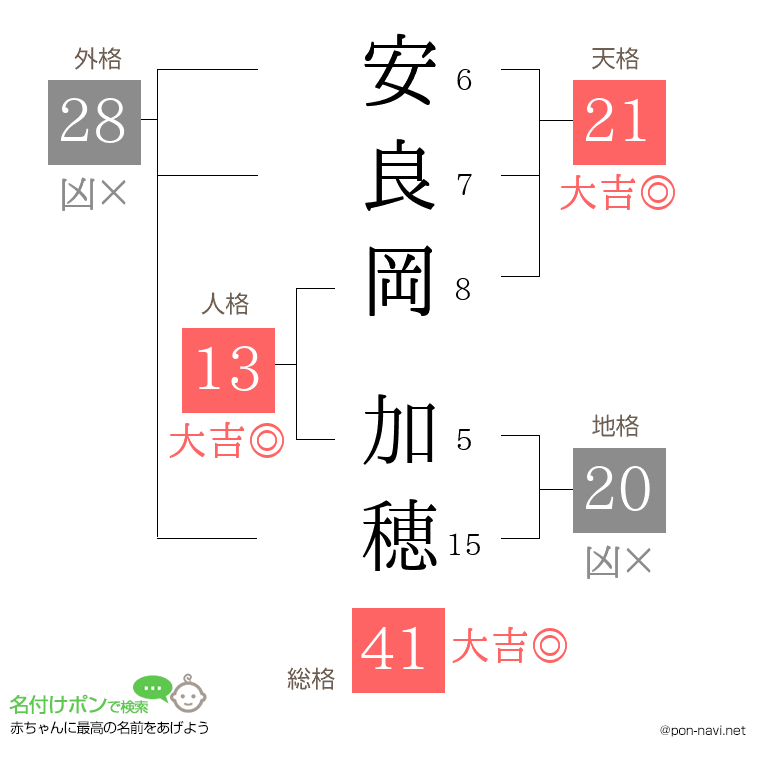 安良岡 加穂さんの姓名判断結果