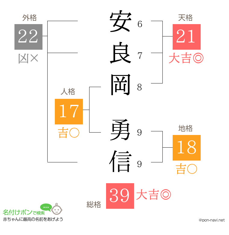 安良岡 勇信さんの姓名判断結果