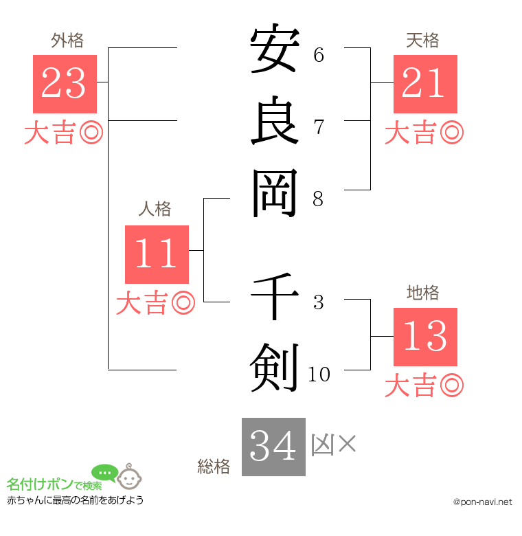 安良岡 千剣さんの姓名判断結果