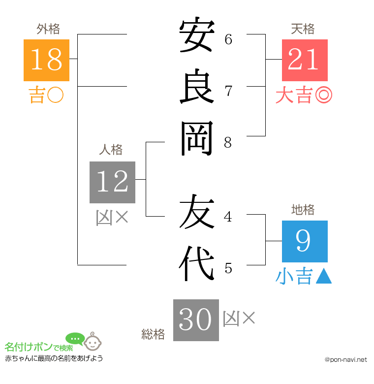 安良岡 友代さんの姓名判断結果