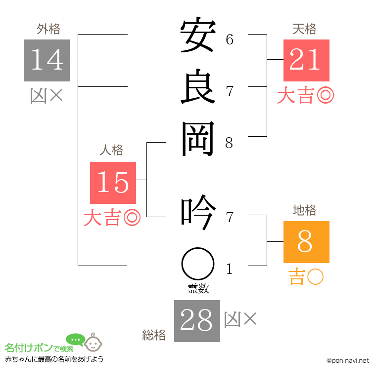 安良岡 吟さんの姓名判断結果