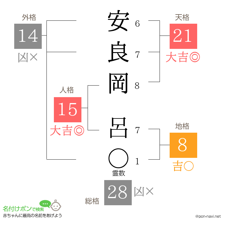 安良岡 呂さんの姓名判断結果