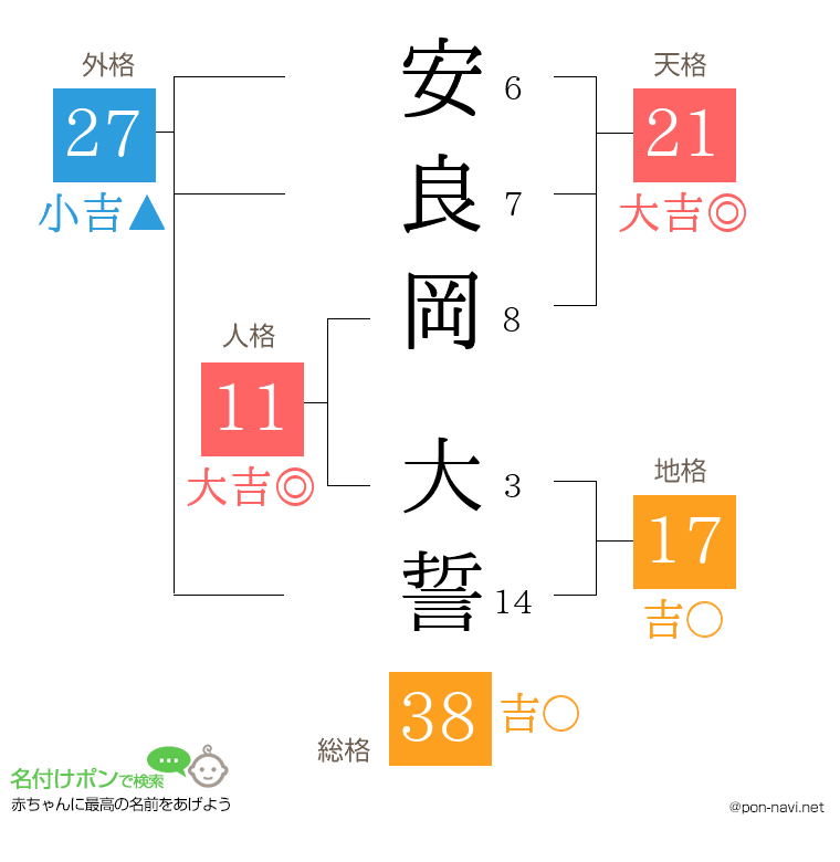 安良岡 大誓さんの姓名判断結果