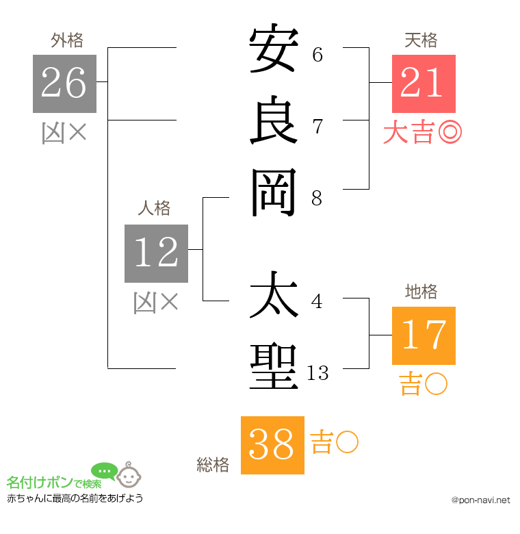 安良岡 太聖さんの姓名判断結果