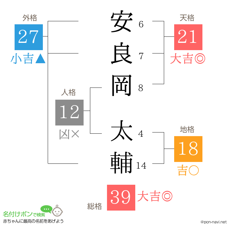 安良岡 太輔さんの姓名判断結果