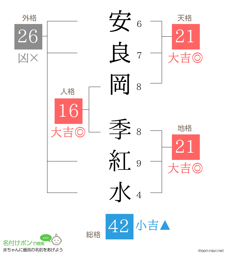安良岡 季紅水さんの姓名判断結果