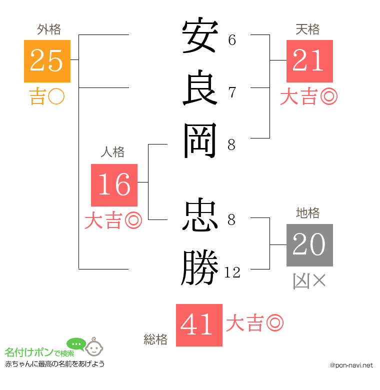 安良岡 忠勝さんの姓名判断結果