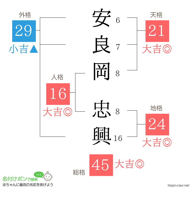 安良岡 忠興さんの姓名判断結果