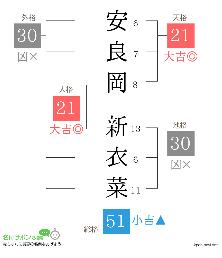 安良岡 新衣菜さんの姓名判断結果