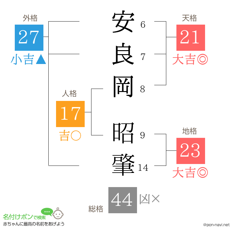 安良岡 昭肇さんの姓名判断結果