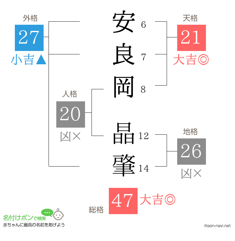 安良岡 晶肇さんの姓名判断結果