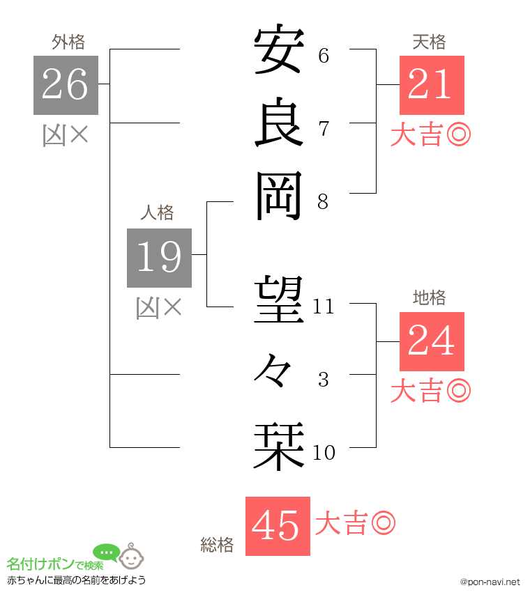 安良岡 望々栞さんの姓名判断結果