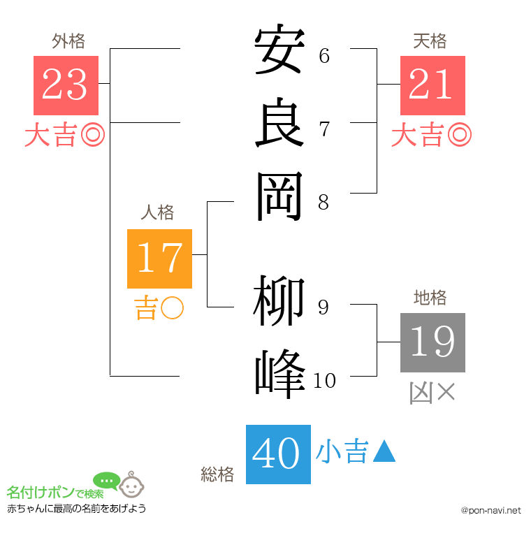 安良岡 柳峰さんの姓名判断結果
