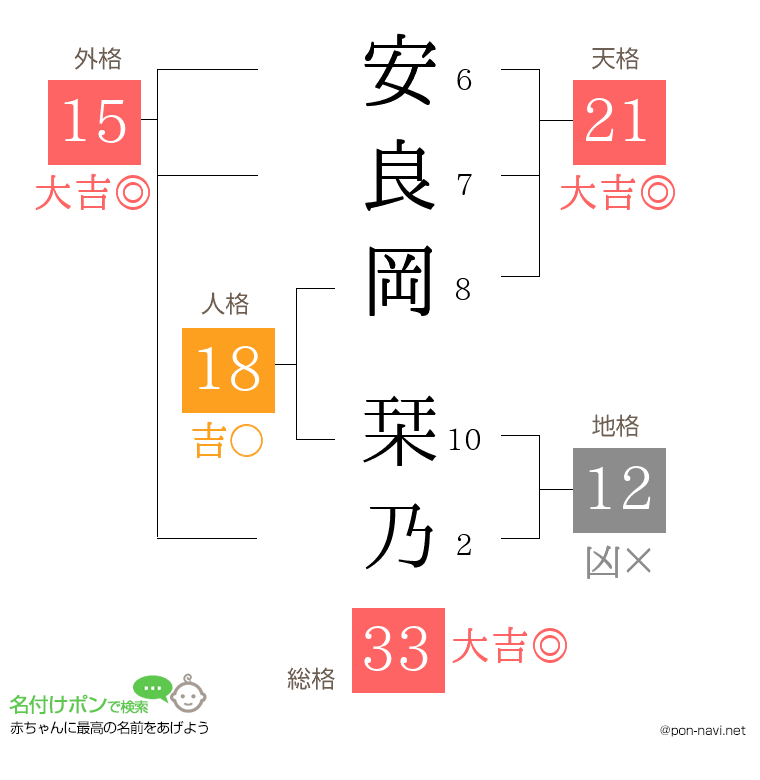 安良岡 栞乃さんの姓名判断結果