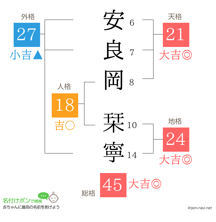 安良岡 栞寧さんの姓名判断結果