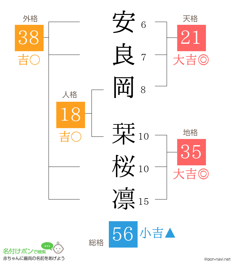 安良岡 栞桜凛さんの姓名判断結果