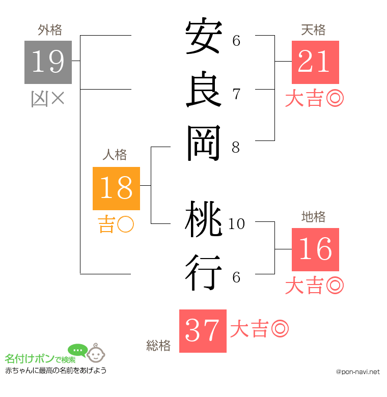 安良岡 桃行さんの姓名判断結果