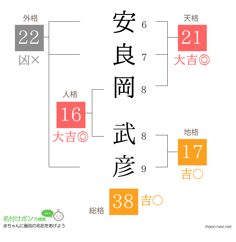 安良岡 武彦さんの姓名判断結果