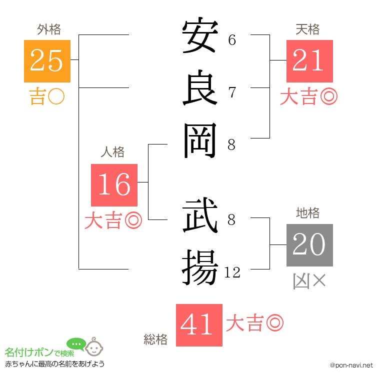 安良岡 武揚さんの姓名判断結果