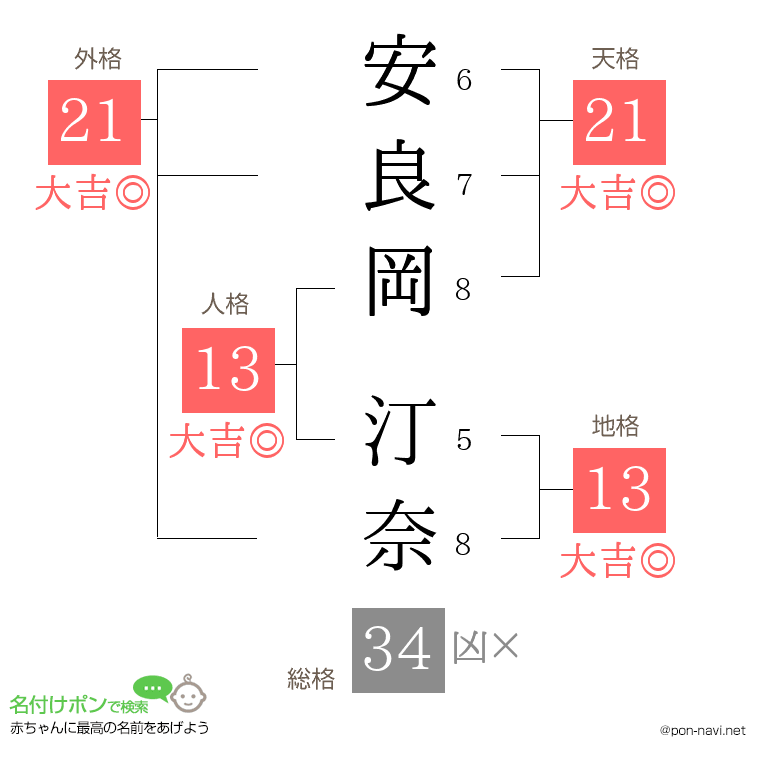 安良岡 汀奈さんの姓名判断結果