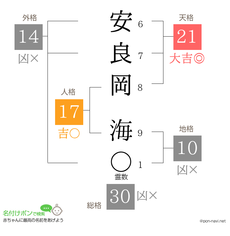 安良岡 海さんの姓名判断結果