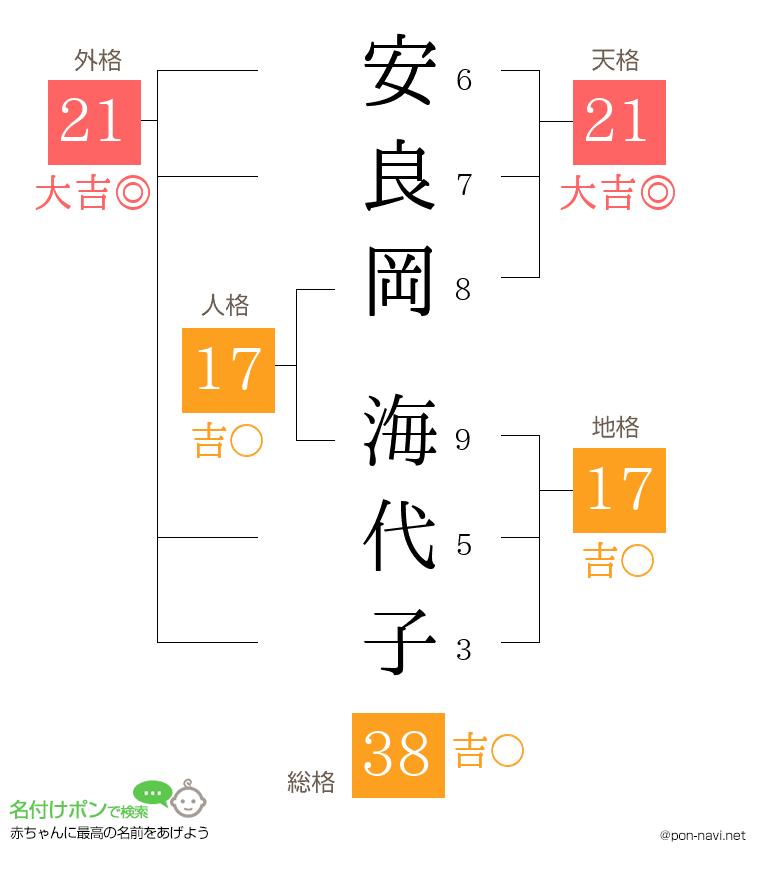 安良岡 海代子さんの姓名判断結果
