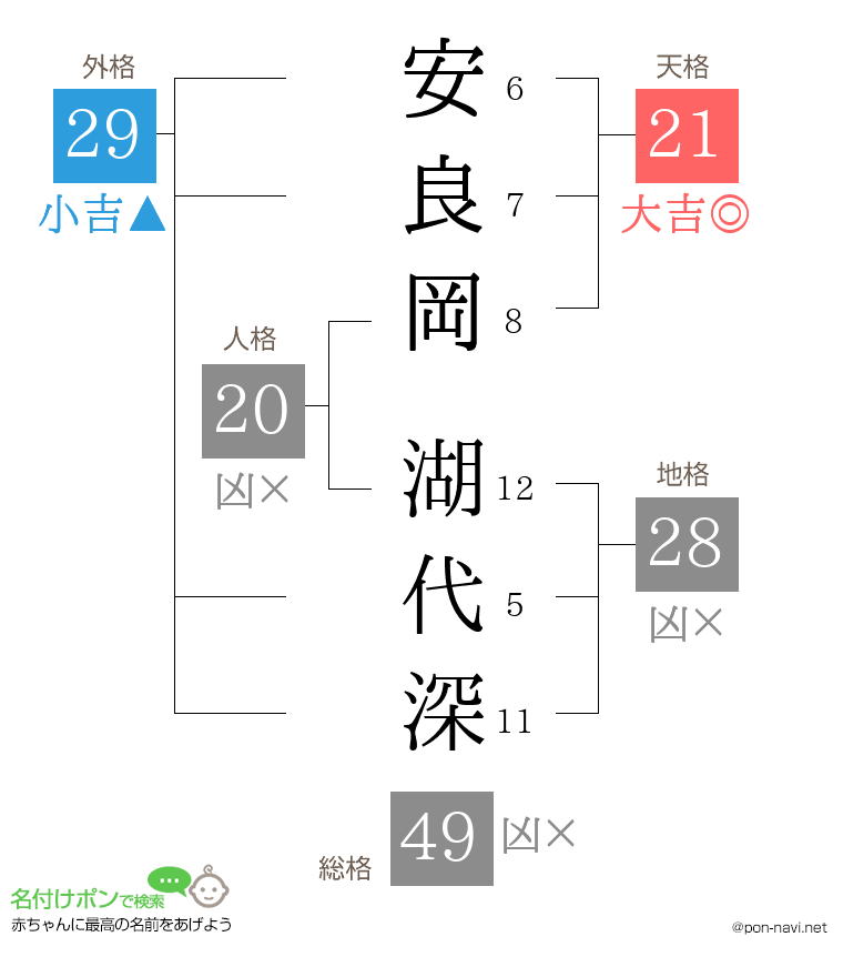 安良岡 湖代深さんの姓名判断結果