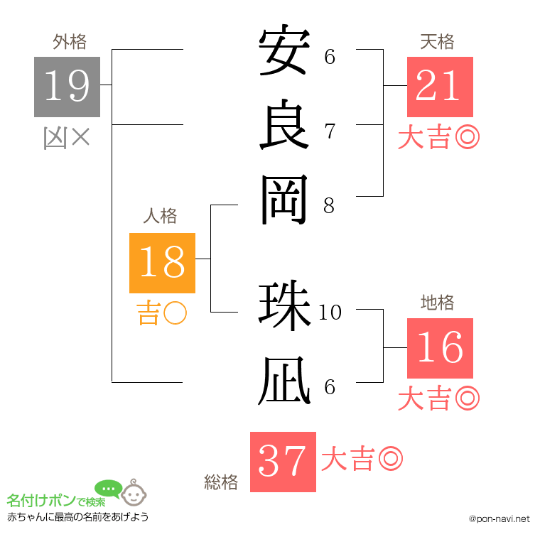安良岡 珠凪さんの姓名判断結果