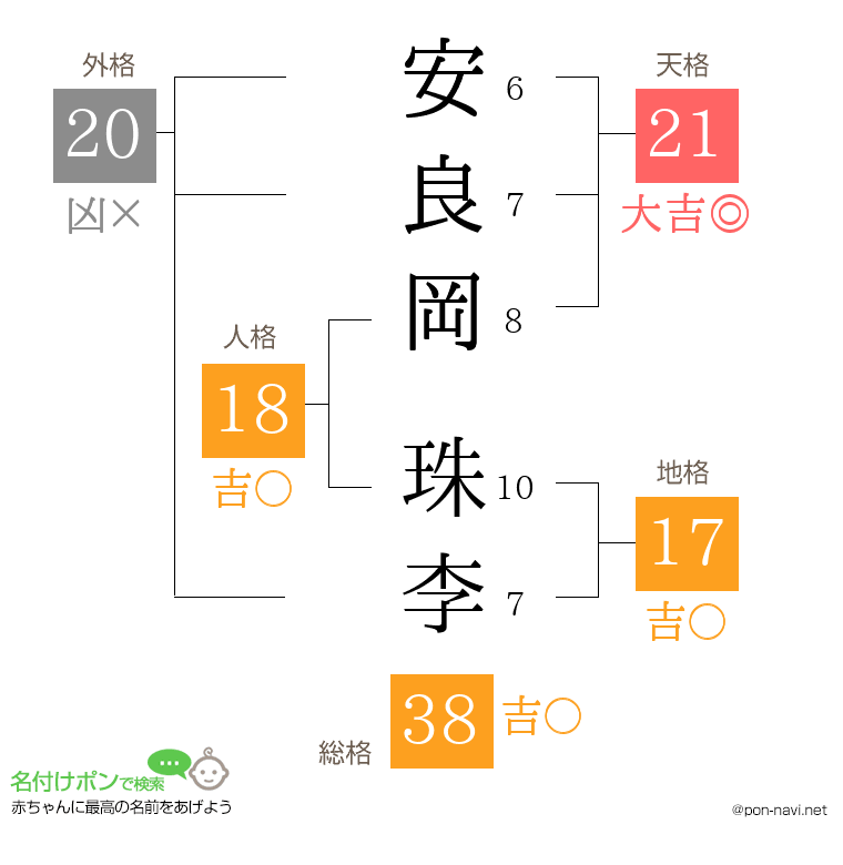 安良岡 珠李さんの姓名判断結果