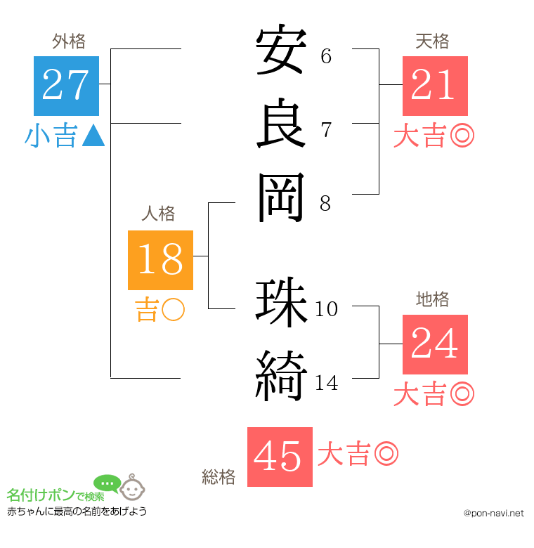 安良岡 珠綺さんの姓名判断結果