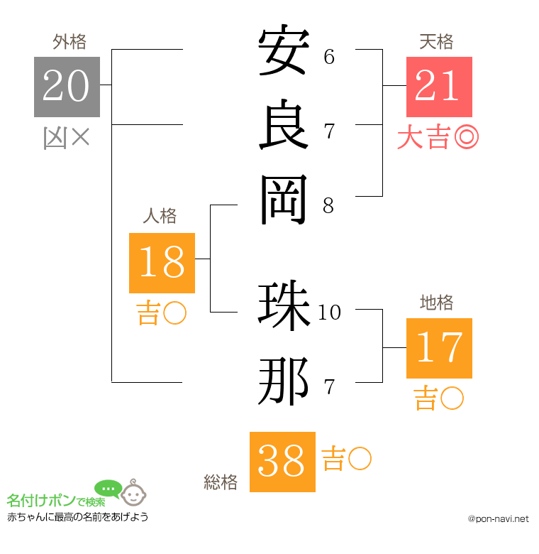 安良岡 珠那さんの姓名判断結果