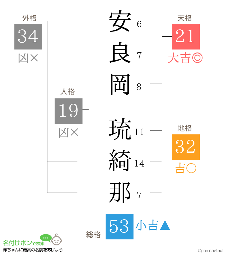 安良岡 琉綺那さんの姓名判断結果