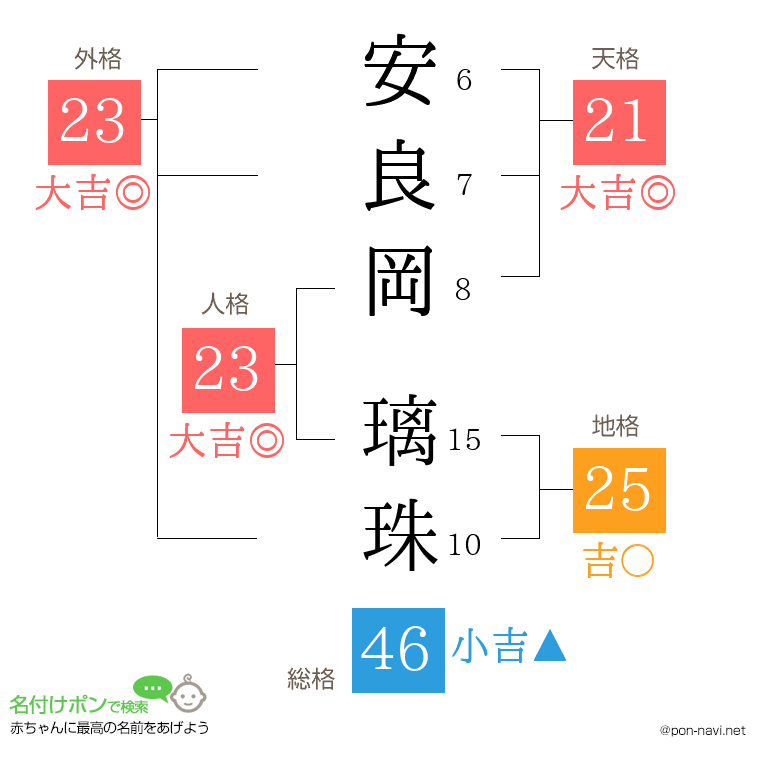 安良岡 璃珠さんの姓名判断結果