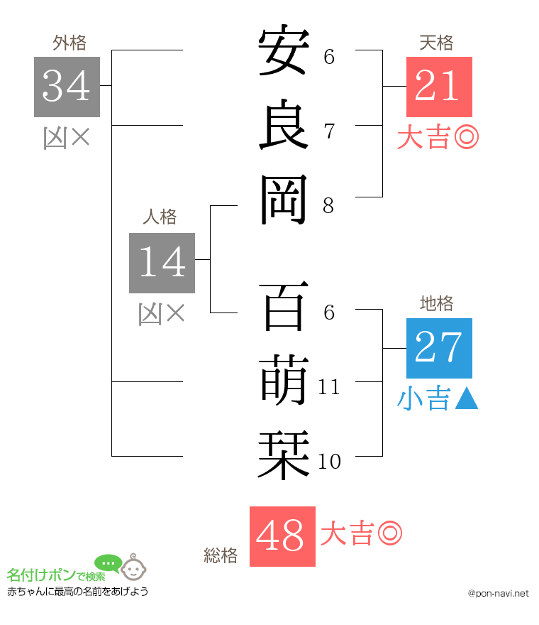 安良岡 百萌栞さんの姓名判断結果