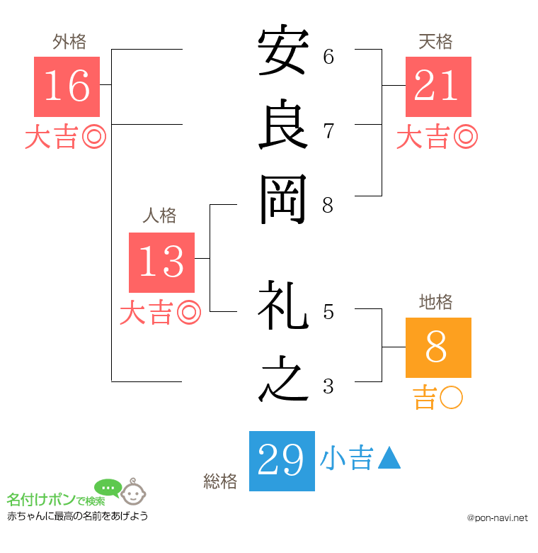 安良岡 礼之さんの姓名判断結果